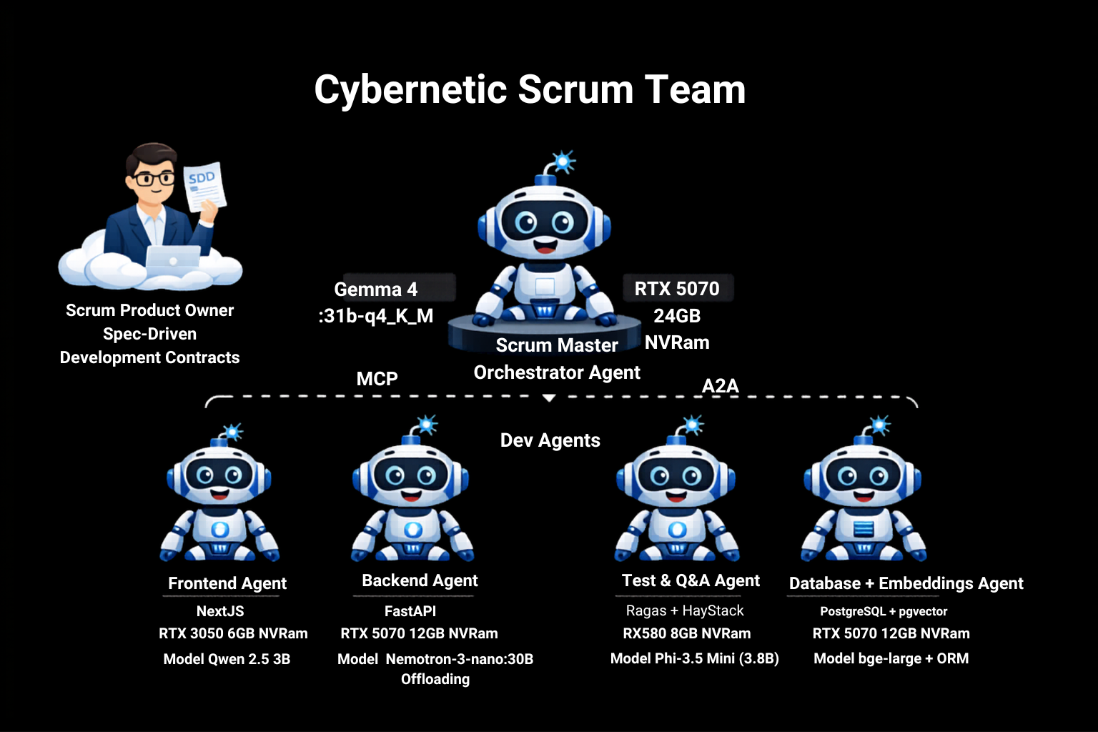 Cybernetic Scrum Team — Orchestrator (Gemma 4:31b) coordinating Frontend, Backend, Test & Q&A and Database+Embeddings agents via MCP and A2A protocols